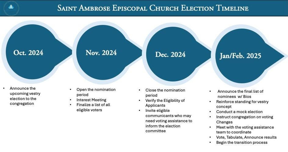 2025 Vestry Nominations and Elections